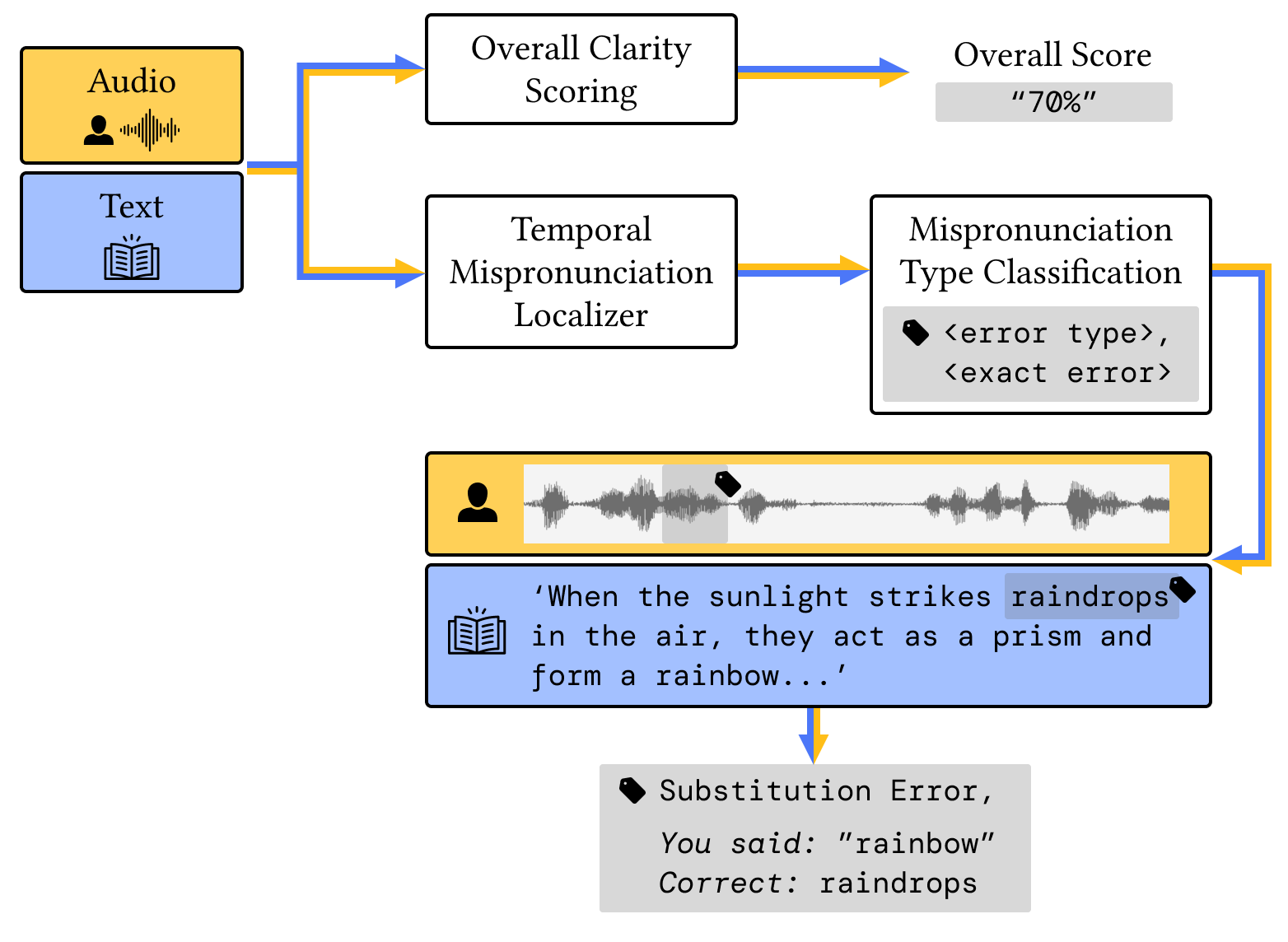 Framework for Speech Clarity Assessment